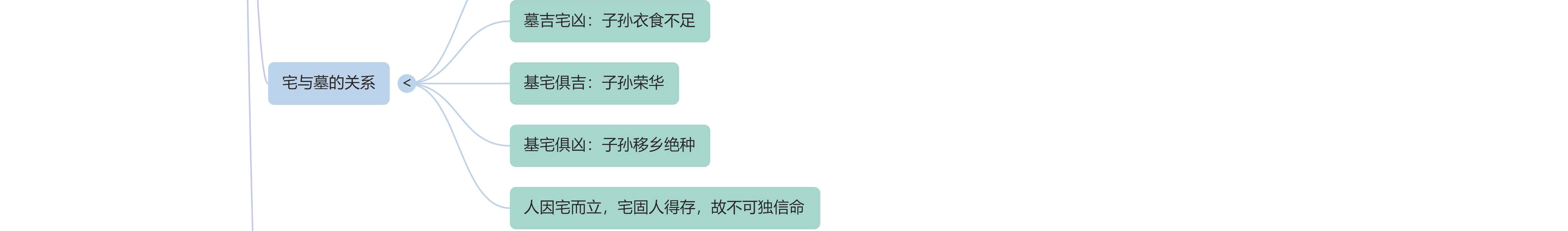 《宅经》思维导图